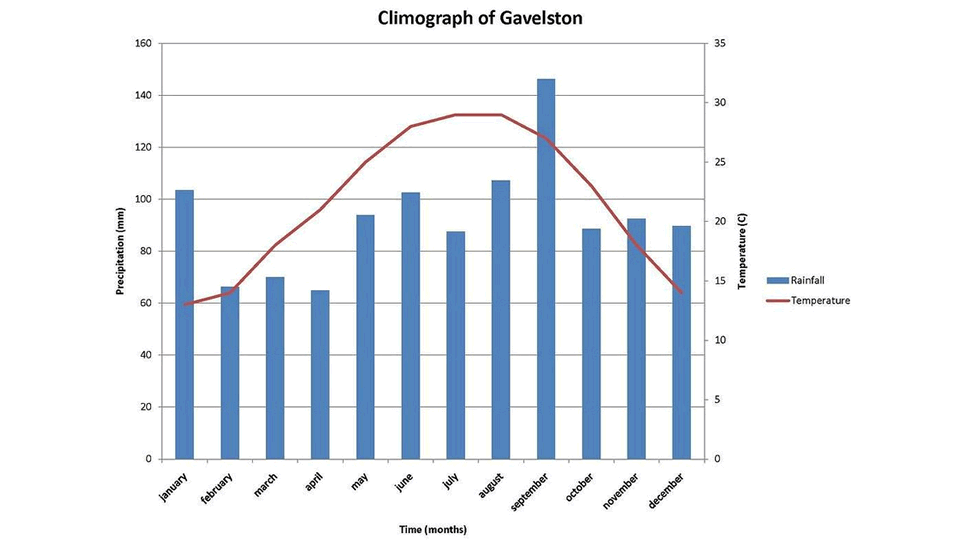 Geographical Influences on Climate