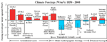 climate forcings due to CO2 increase shown in graph