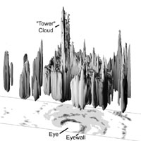 This TRMM Precipitation Radar overflight of Hurricane Bonnie shows an 11 mile high "tower" cloud perched on the eyewall of the storm. 