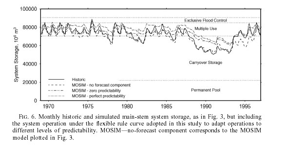 Ratio of system volume to annual system inflow versus the percent difference between perfect and no forecast skill for past studies and the current study. 